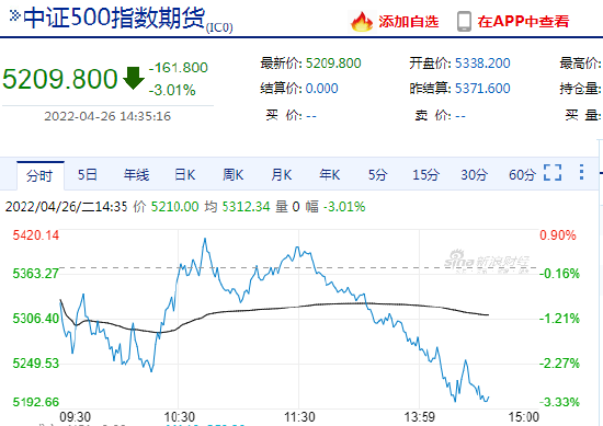 股指期货震荡下行，IC主力合约重挫3.38%引关注