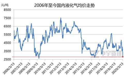 液化石油气最新价格动态分析