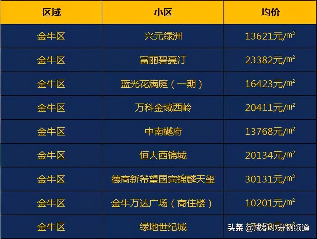 成都金牛区房价最新消息，趋势、影响因素及未来展望